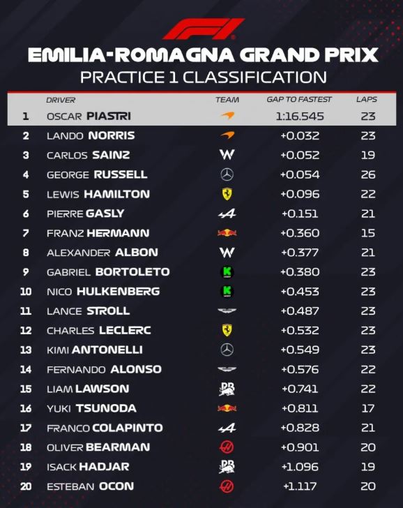 En su regreso a la Fórmula 1, Franco Colapinto finalizó 17° en la primera práctica libre del Gran Premio de Imola