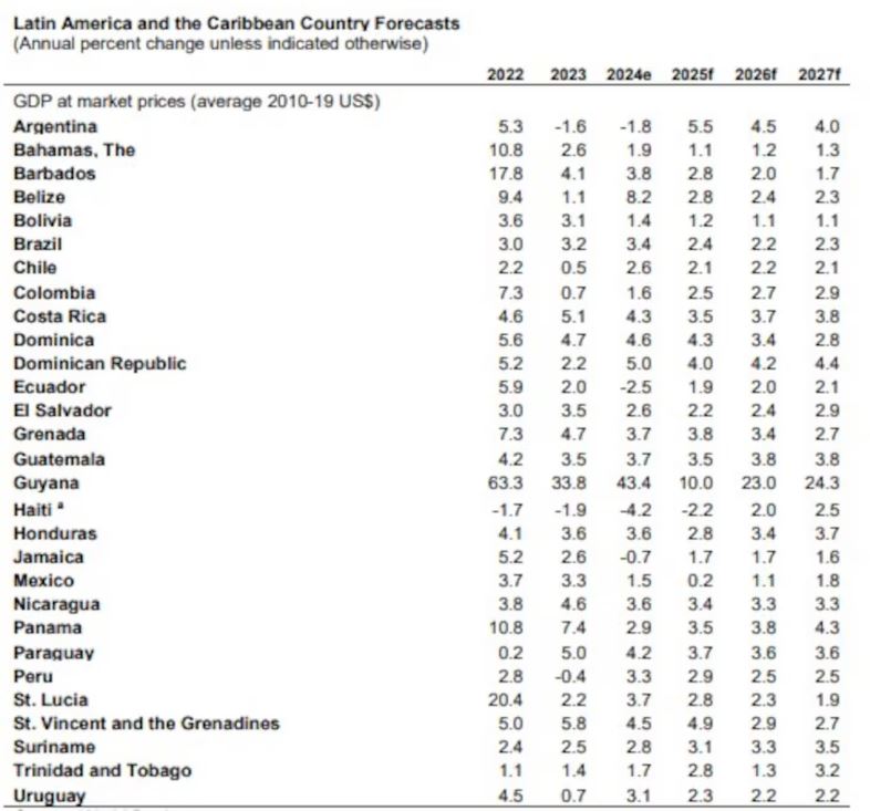 Banco Mundial prevé una fuerte recuperación de la economía argentina en 2025 y advirtió por los riesgos en el contexto global