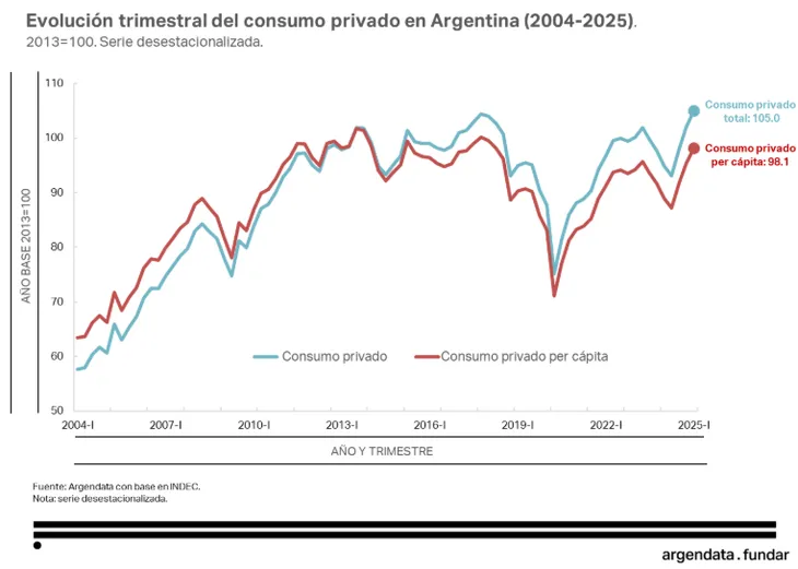 Récord de consumo en 2025: por qué crece a pesar de la caída en salarios y empleo 