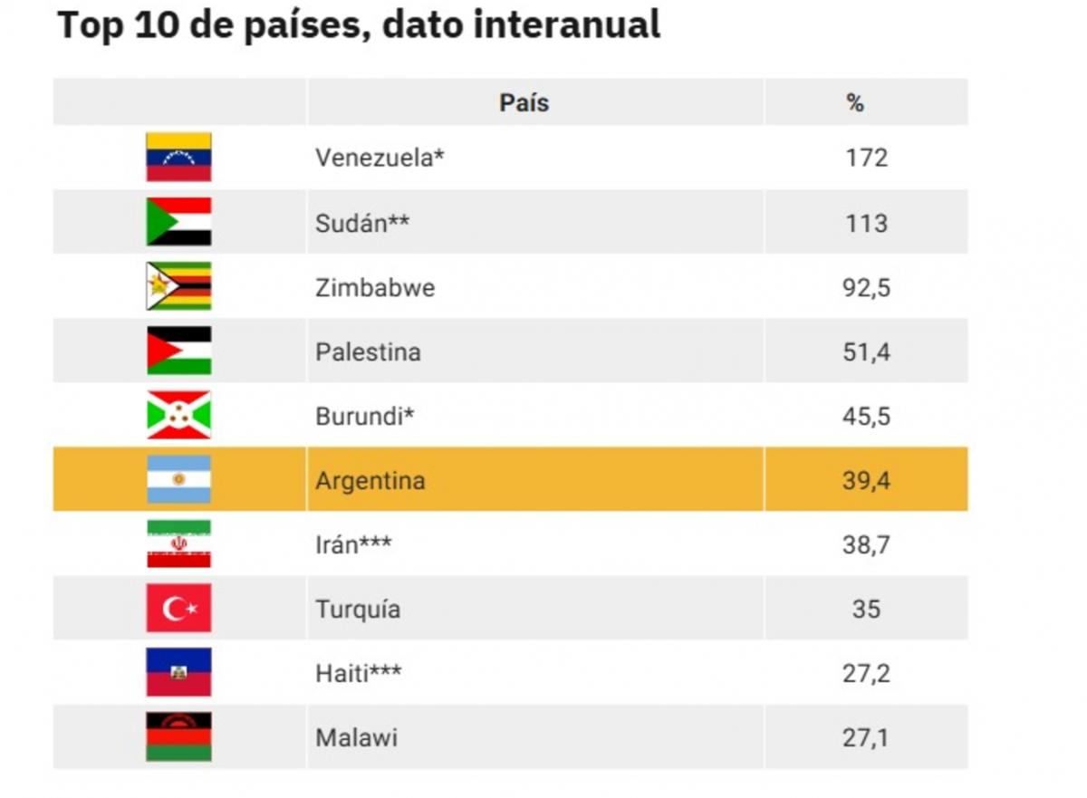 Argentina baja del podio mundial de inflación