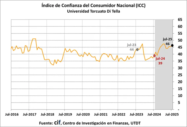 Aumenta la confianza del consumidor en julio, pero caen las expectativas a futuro 