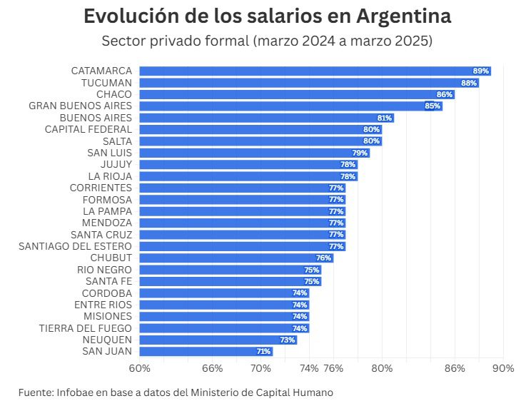 El salario promedio del sector privado formal de Chubut llegó a los $2.495.904 en marzo 