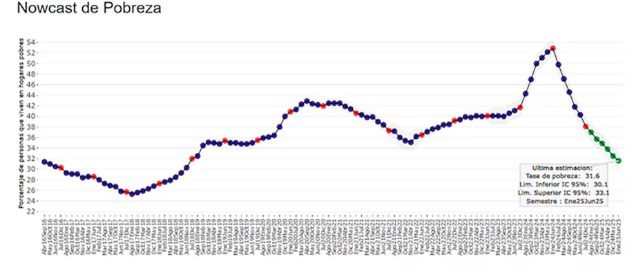 La pobreza cayó al 31,6% en el primer semestre