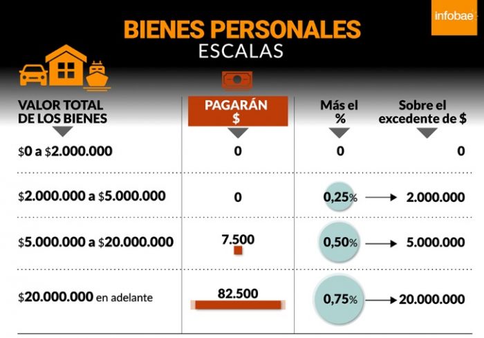 Quiénes tienen que pagar Bienes Personales y que pasará con el beneficio del blanqueo