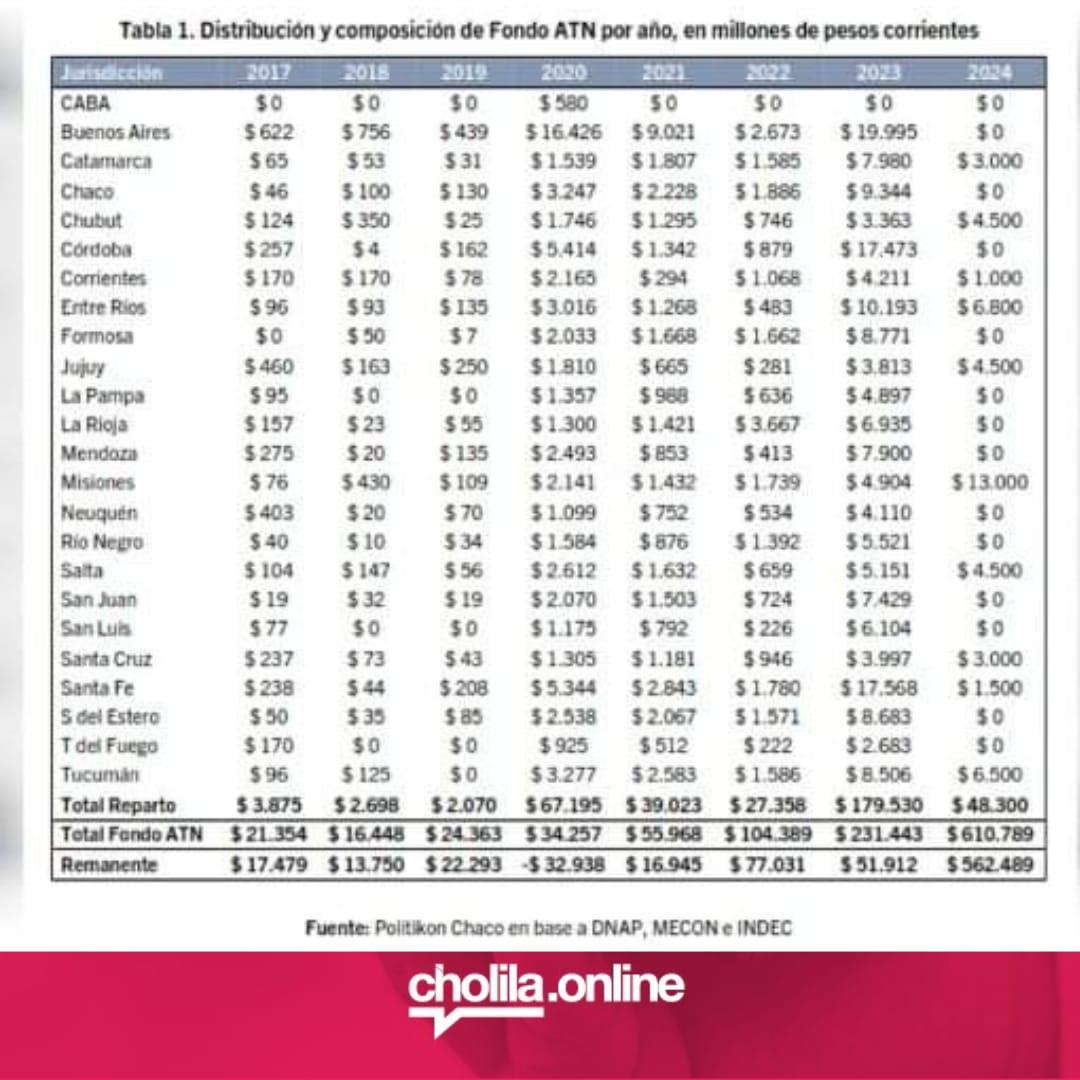 Chubut en este año 2024 es la cuarta provincia en recibir mas fondos ATN detrás de Misiones, Entre Rìos y Tucumán.