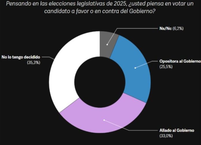 Encuesta: intención de voto y eliminar las PASO para elecciones