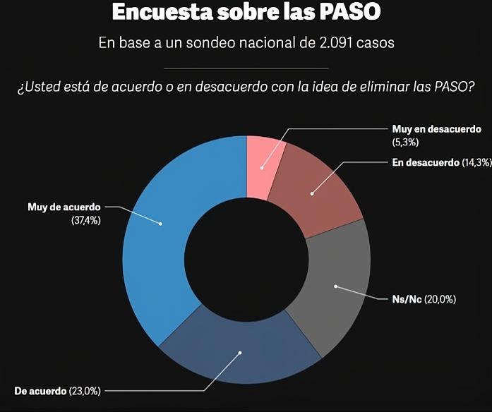 De acuerdo o en desacuerdo sobre eliminar las PASO