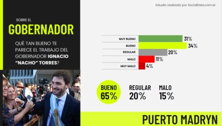 Resultados encuesta Madryn