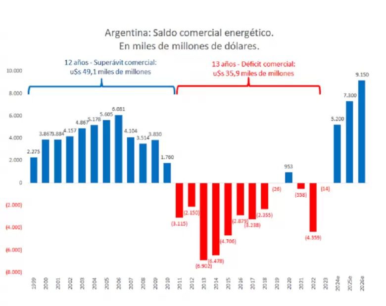 Saldo comercial energético, un dato clave para 2024