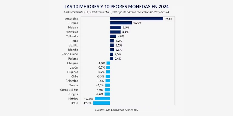 Lista de países: peso argentino