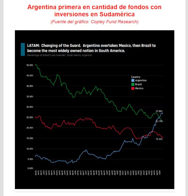 La fortaleza del mercado argentino explicada en un gráfico