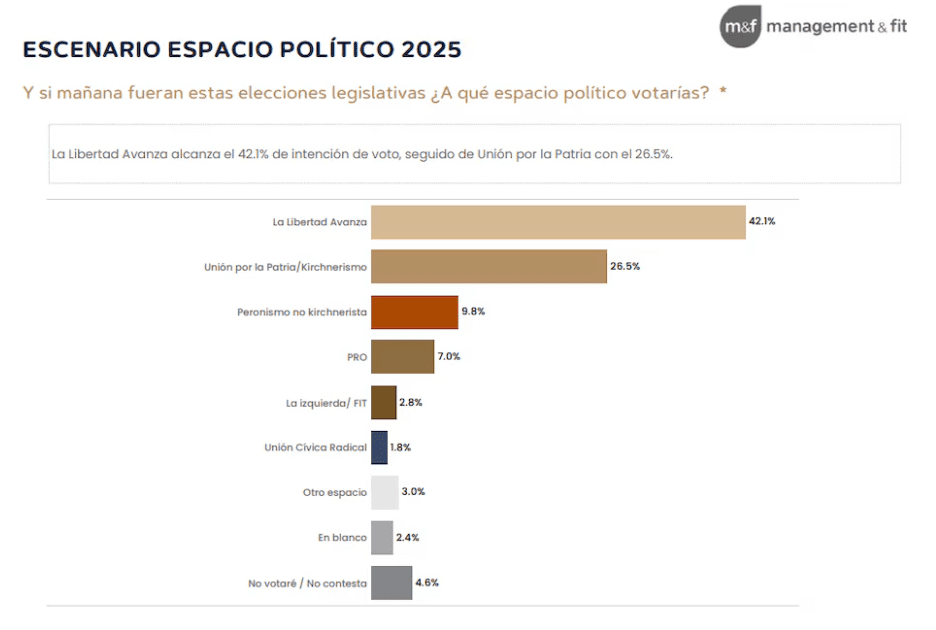 Los resultados a nivel nacional, según esta encuesta