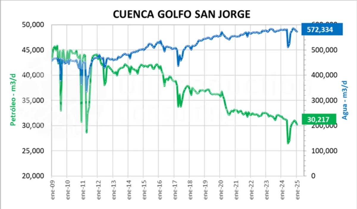 El gráfico corresponde a la cuenca San Jorge y muestra la caída de la curva de petróleo (línea verde) y el incremento de la extracción de agua de formación (azul)