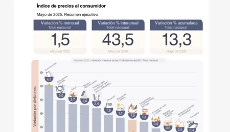 Alquileres en la Patagonia suben 6% en mayo y superan ampliamente la inflación
