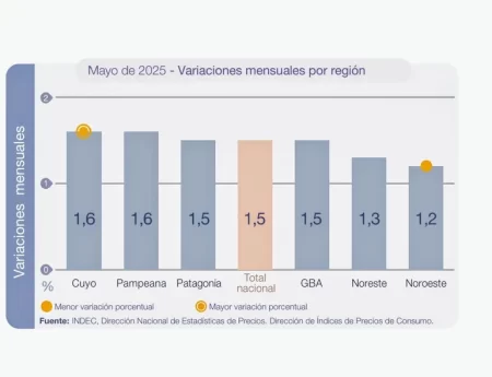 La inflación en la Patagonia igualó el promedio nacional con un 1,5% en mayo