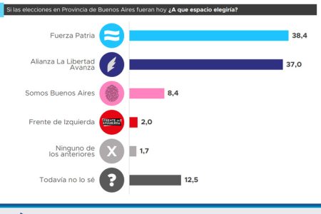 Fuerza Patria ventaja sobre LLA