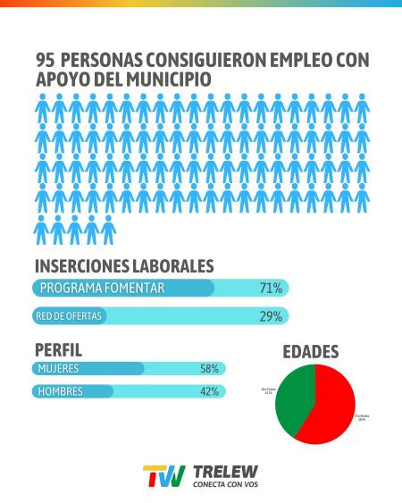 Inserción laboral en Trelew