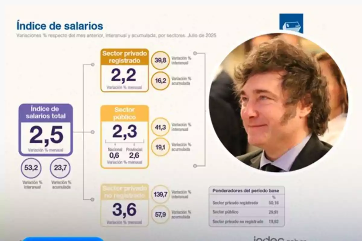 En julio, los salarios subieron 2,5% y volvieron a ganarle a la inflación, según INDEC