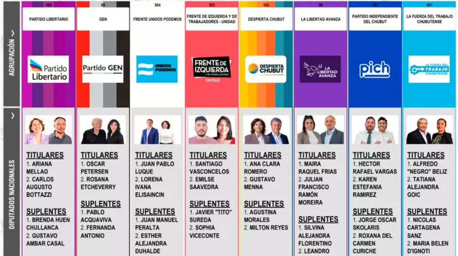 Chubut define hoy a sus nuevos representantes en el Congreso