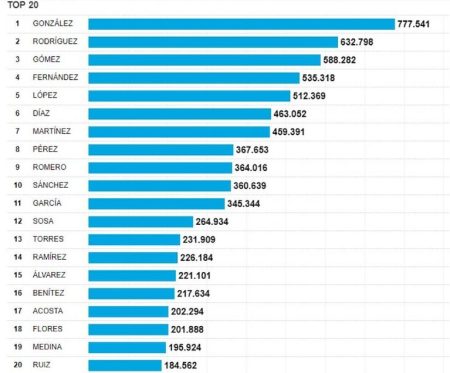 El ránking de los 50 apellidos más populares en Argentina: clásicos de siempre, los más comunes en Chubut y alguna sorpresa