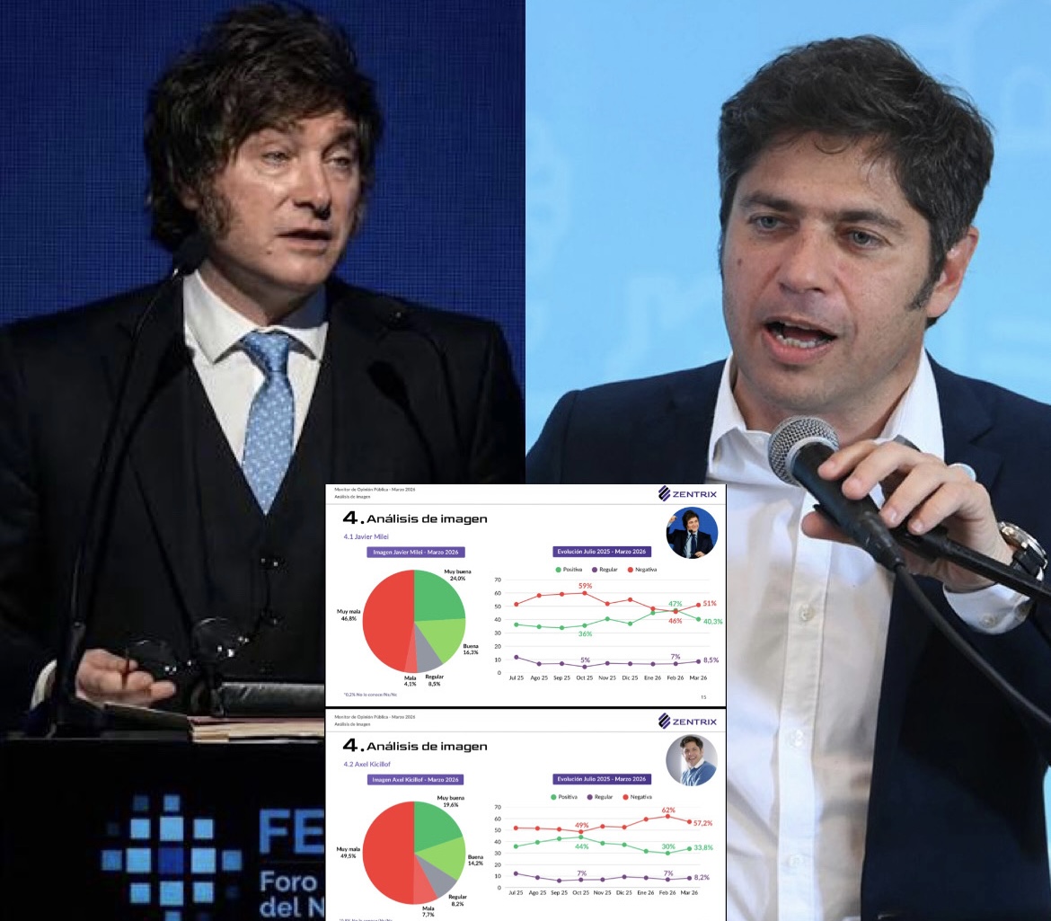Encuesta: Fuerte caída en la aprobación de Milei y pesimismo económico en marzo