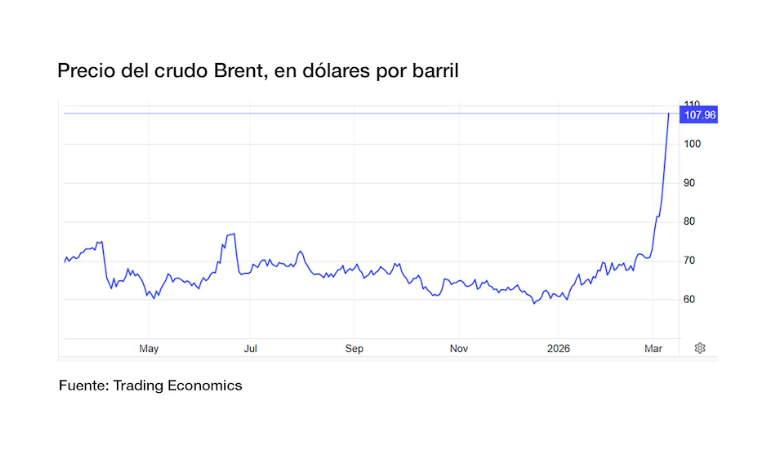 ¡Petróleo por las nubes! La guerra en Medio Oriente disparó el crudo a más de USD 100 y amenaza con incendiar los precios de los combustibles en Argentina