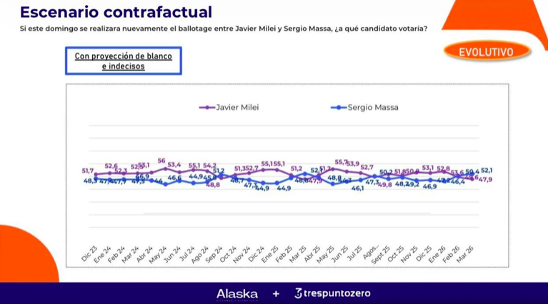 ¡Sorpresa en las encuestas! Milei y Massa empatan en un hipotético balotaje a tres años de las elecciones
