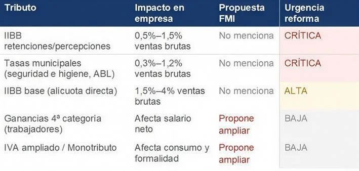 Tabla comparativa de impacto de tributos sobre las empresas