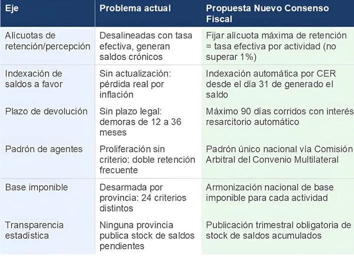 Tabla con las seis bases del Nuevo Consenso Fiscal propuesto por CAME