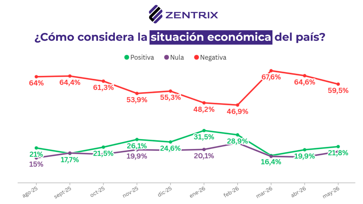 Nación: 63% pide cambios en el rumbo económico y 6 de cada 10 votarán según la economía