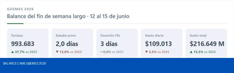 Balance del fin de semana largo de Güemes 2026 según CAME