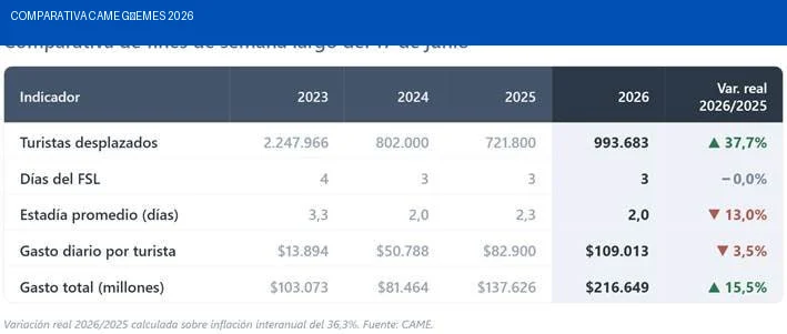 Comparativa histórica de fines de semana largos de Güemes 2023-2026 según CAME
