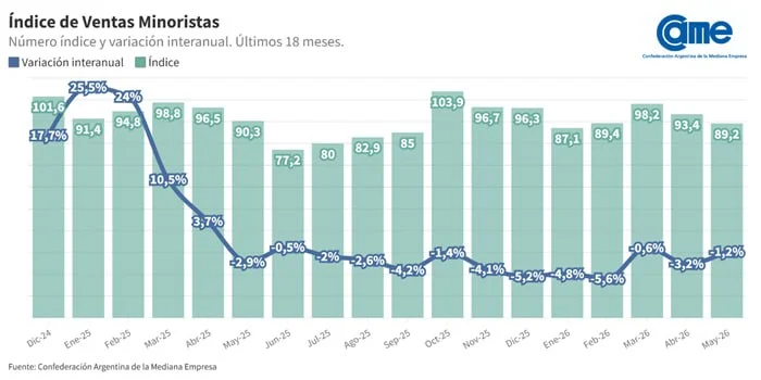 Índice de ventas minoristas CAME últimos 18 meses