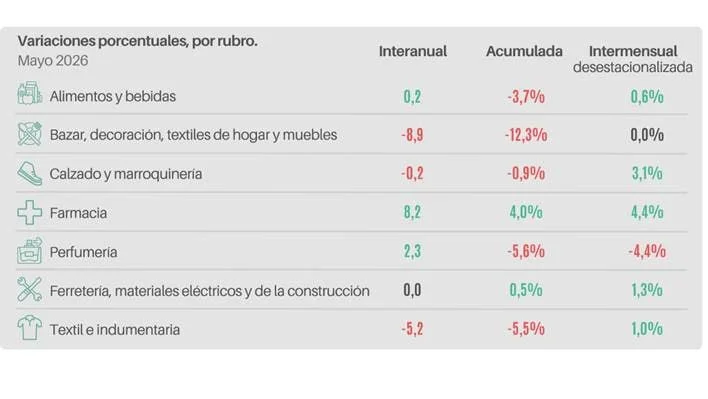Variaciones porcentuales por rubro comercial en mayo 2026