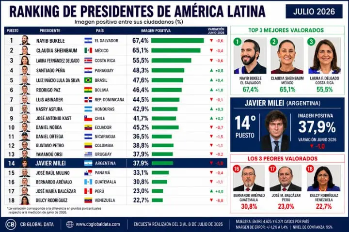 Presidentes en Latinoamérica: Milei cae un puesto