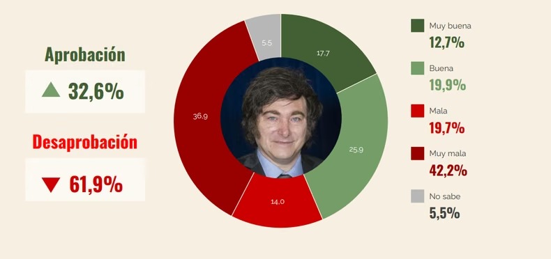 gráfico aprobacion y desaprobación de Milei