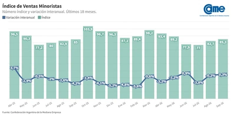 Gráfico del informe de CAME sobre la evolución